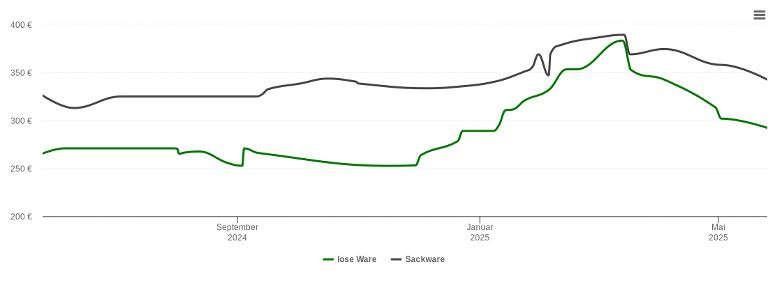 Holzpelletspreis-Chart für Sand am Main