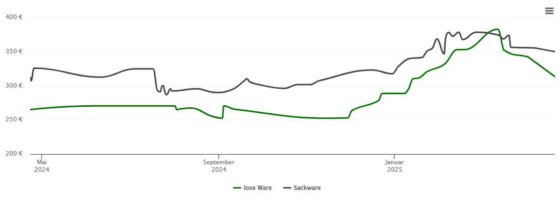 Holzpelletspreis-Chart für Schwebheim