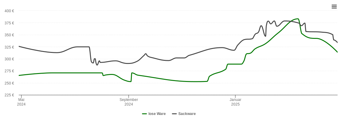 Holzpelletspreis-Chart für Reichelshof