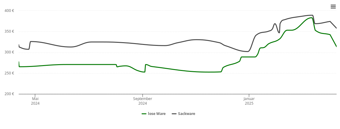 Holzpelletspreis-Chart für Sulzdorf an der Lederhecke