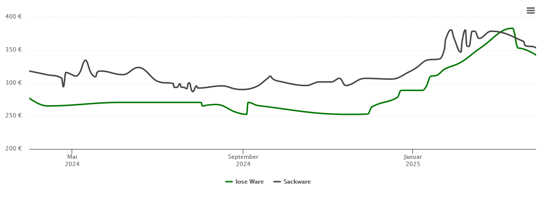 Holzpelletspreis-Chart für Üchtelhausen