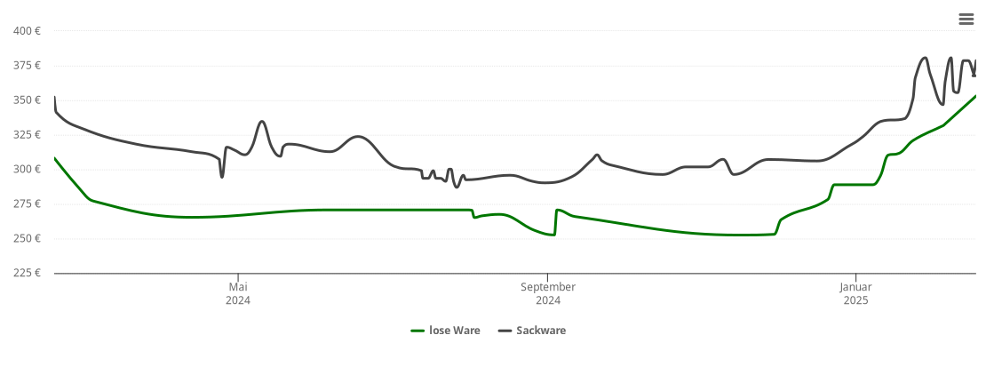 Holzpelletspreis-Chart für Wasserlosen