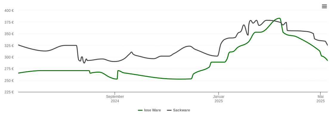 Holzpelletspreis-Chart für Salz