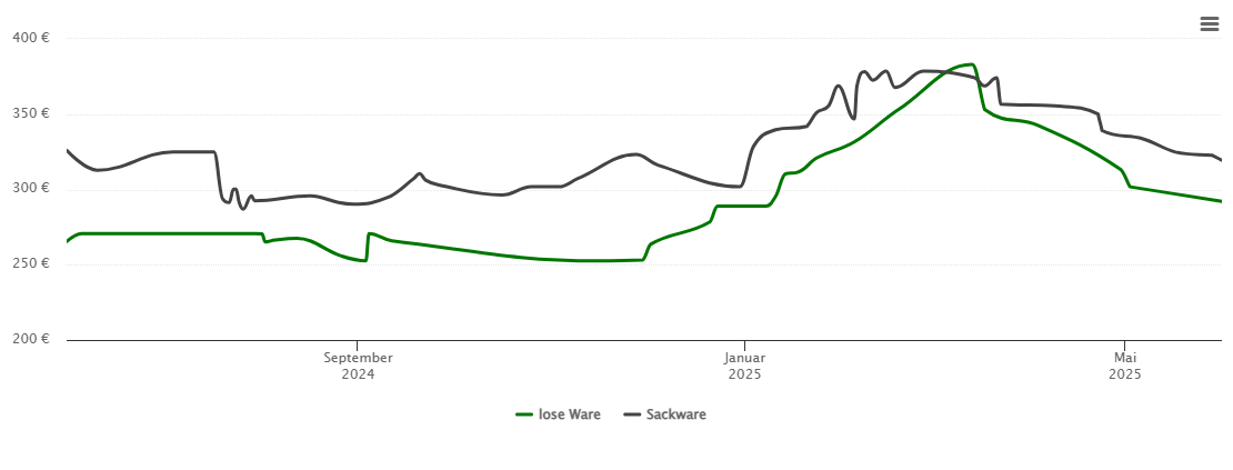 Holzpelletspreis-Chart für Hollstadt