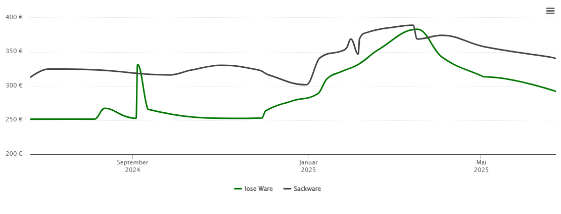 Holzpelletspreis-Chart für Bad Königshofen im Grabfeld