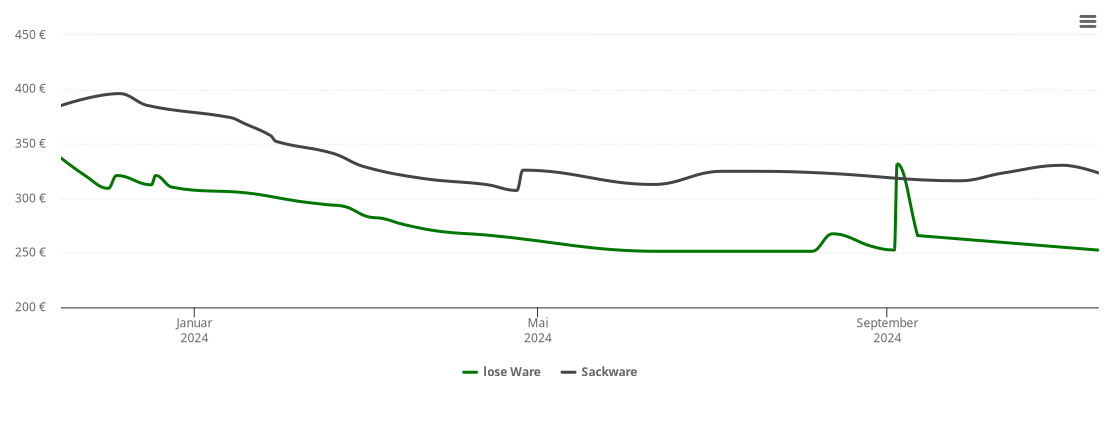 Holzpelletspreis-Chart für Großbardorf