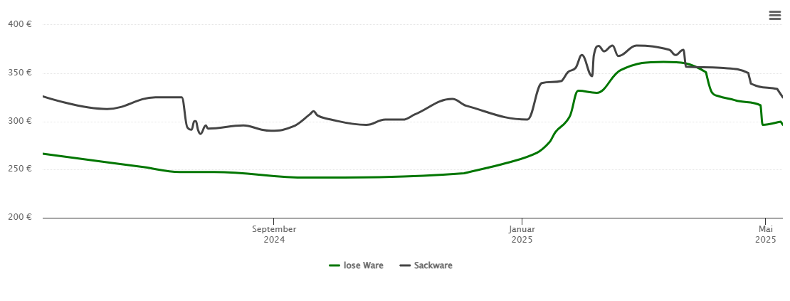 Holzpelletspreis-Chart für Stockheim