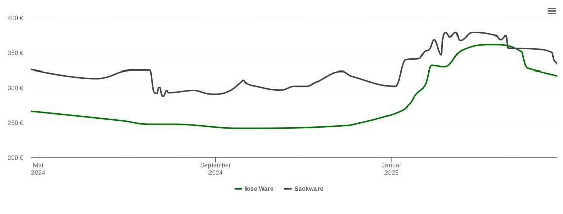 Holzpelletspreis-Chart für Schweinfurter Haus