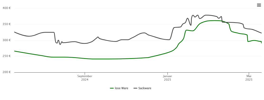 Holzpelletspreis-Chart für Oberelsbach