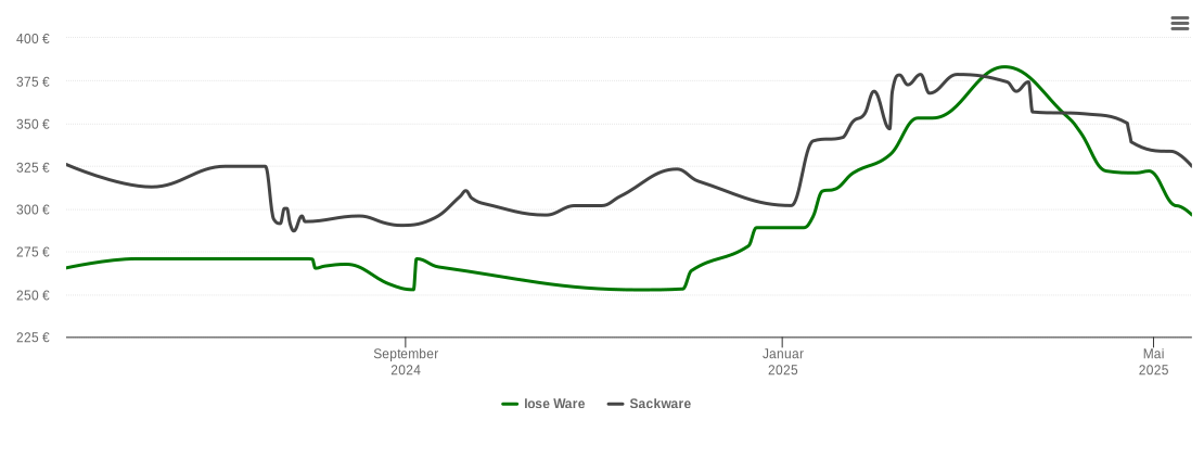 Holzpelletspreis-Chart für Sandberg