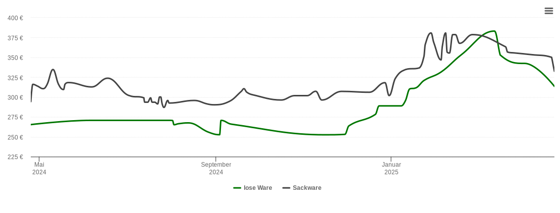 Holzpelletspreis-Chart für Burkardroth