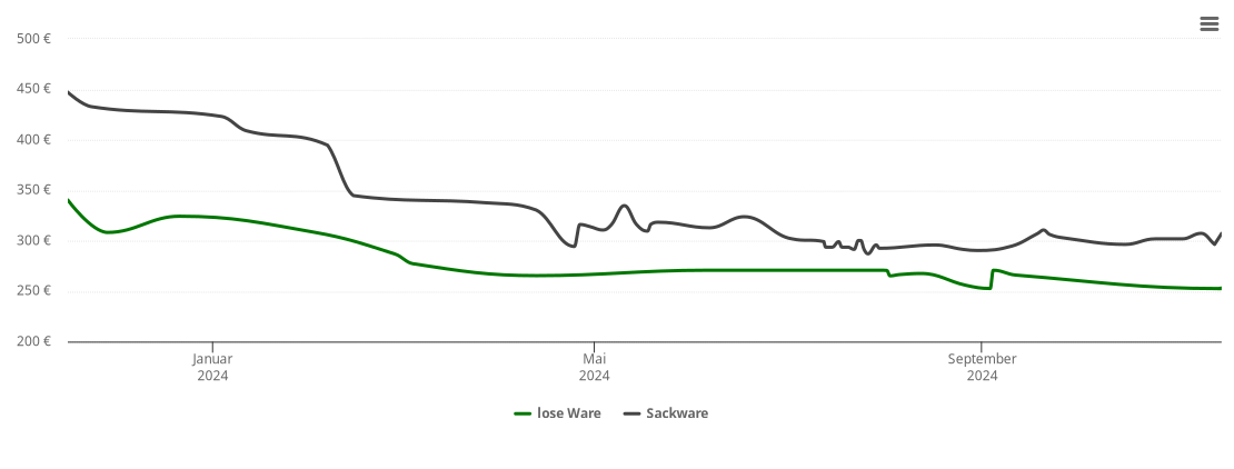 Holzpelletspreis-Chart für Bad Bocklet