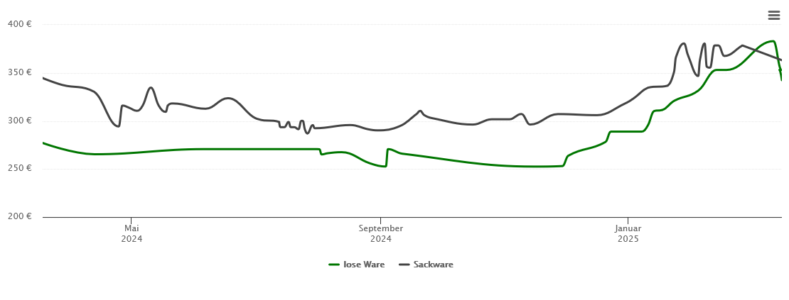 Holzpelletspreis-Chart für Oerlenbach