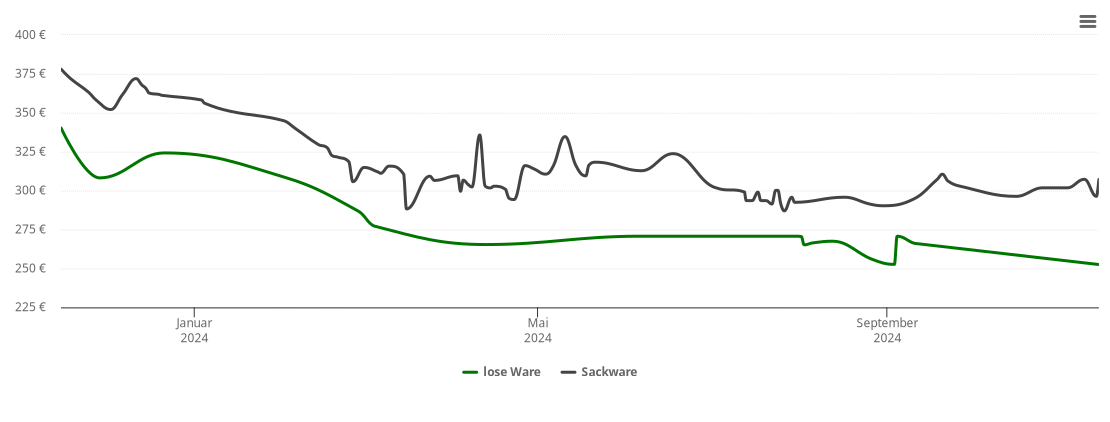 Holzpelletspreis-Chart für Oberthulba