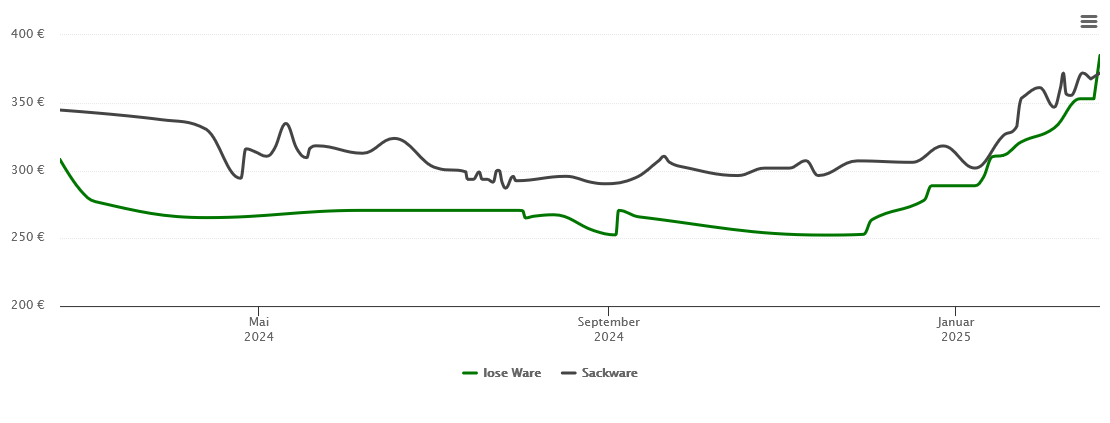 Holzpelletspreis-Chart für Burglauer