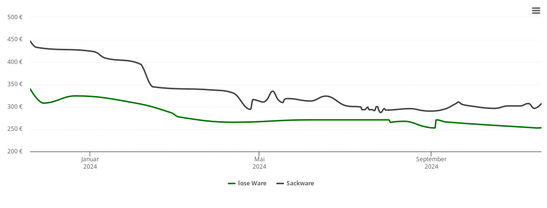 Holzpelletspreis-Chart für Ramsthal