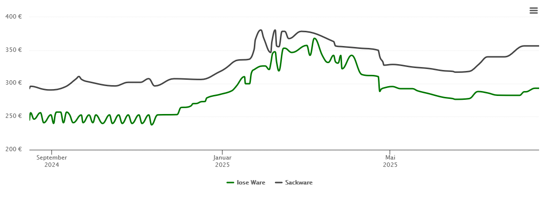 Holzpelletspreis-Chart für Gemünden am Main