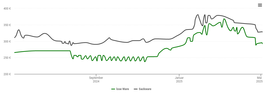 Holzpelletspreis-Chart für Hammelburg