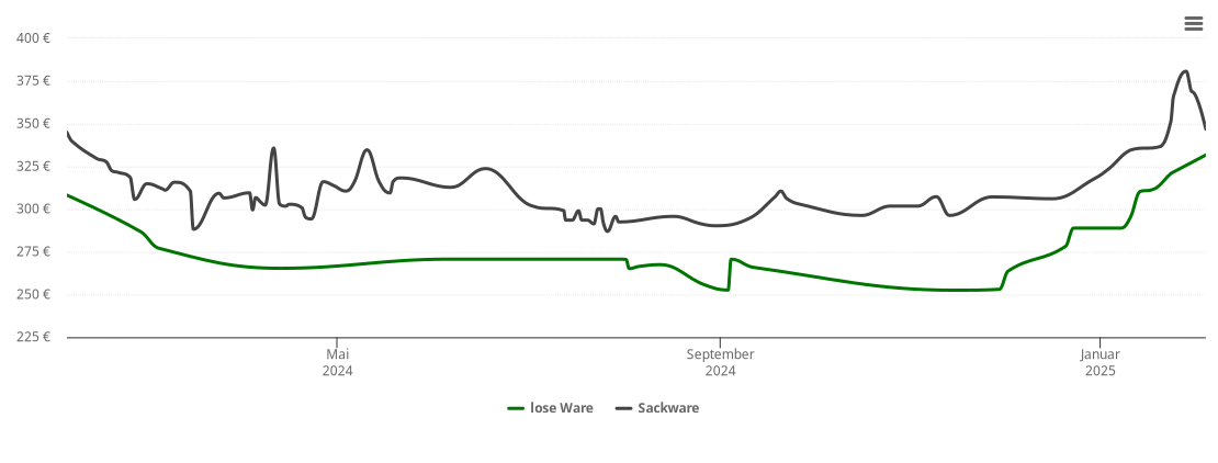 Holzpelletspreis-Chart für Bad Brückenau