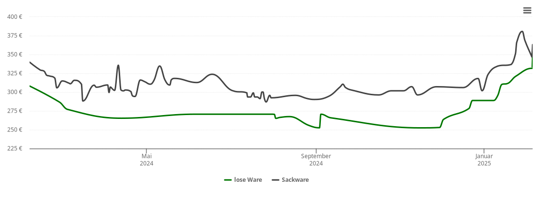 Holzpelletspreis-Chart für Geroda