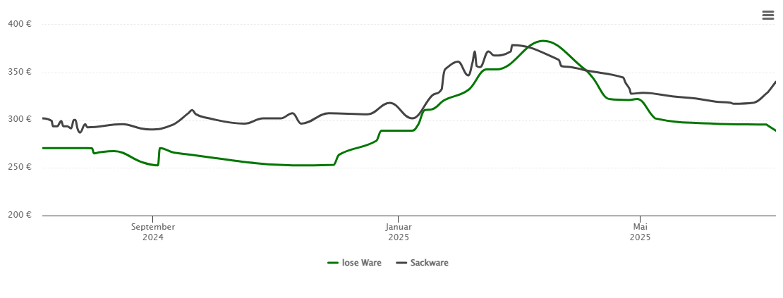 Holzpelletspreis-Chart für Motten