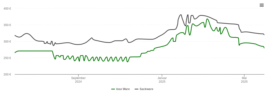 Holzpelletspreis-Chart für Neuendorf