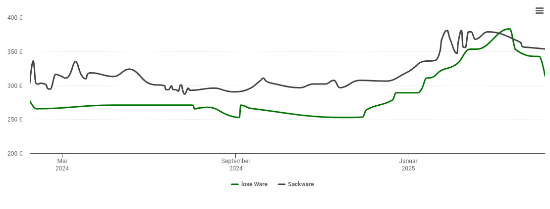 Holzpelletspreis-Chart für Oberleichtersbach