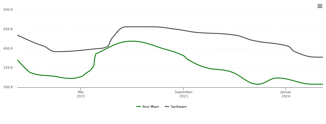 Holzpelletspreis-Chart für Riedenberg