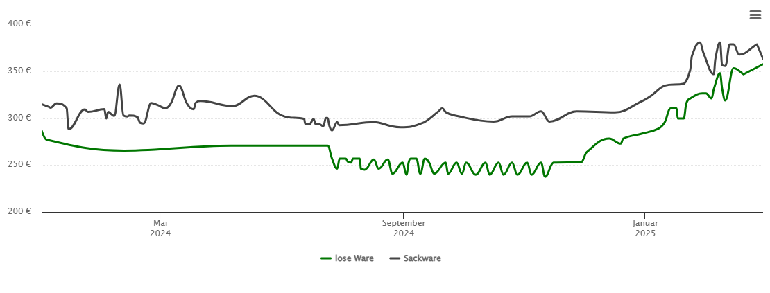 Holzpelletspreis-Chart für Wartmannsroth