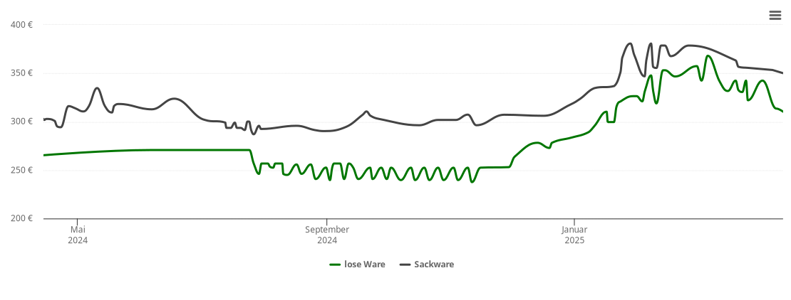 Holzpelletspreis-Chart für Zeitlofs