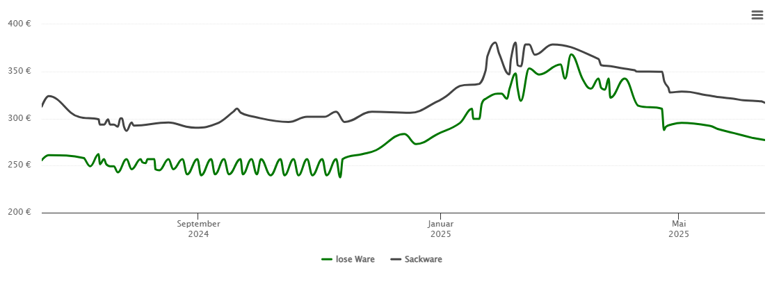 Holzpelletspreis-Chart für Lohr am Main