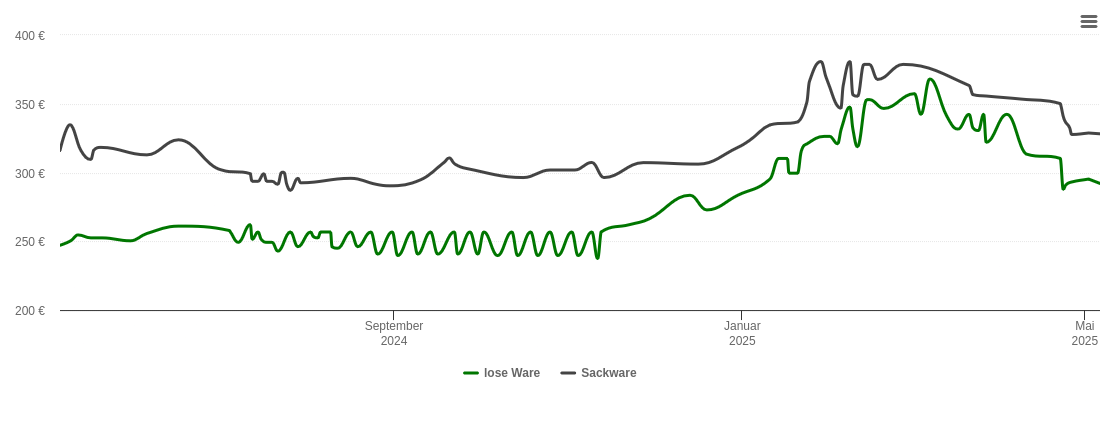 Holzpelletspreis-Chart für Hafenlohr