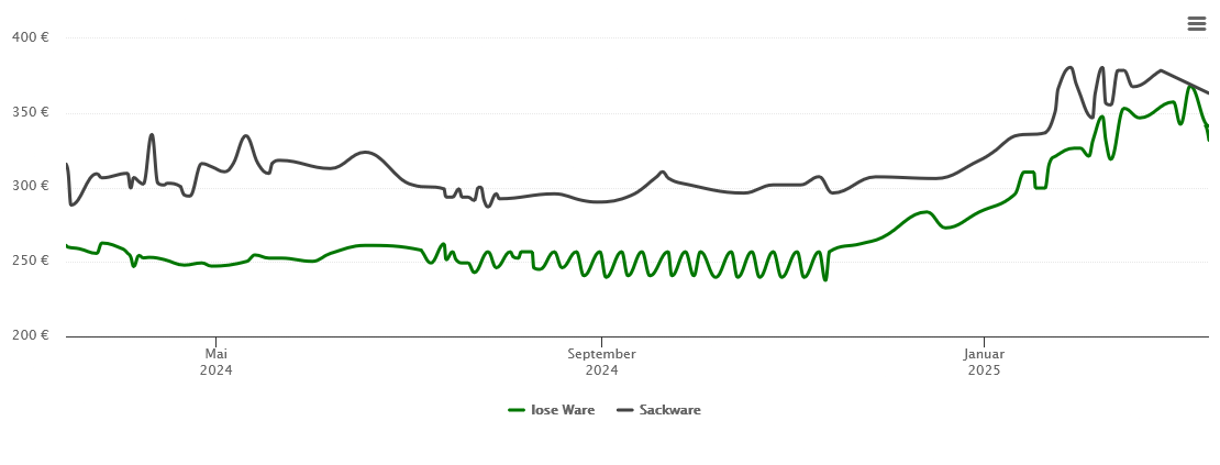 Holzpelletspreis-Chart für Neustadt am Main