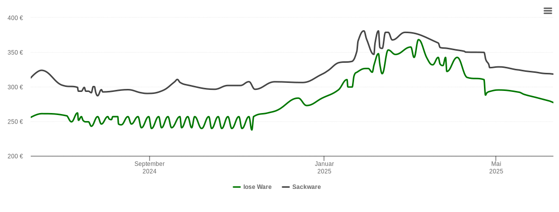 Holzpelletspreis-Chart für Rechtenbach