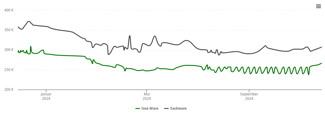 Holzpelletspreis-Chart für Hasloch