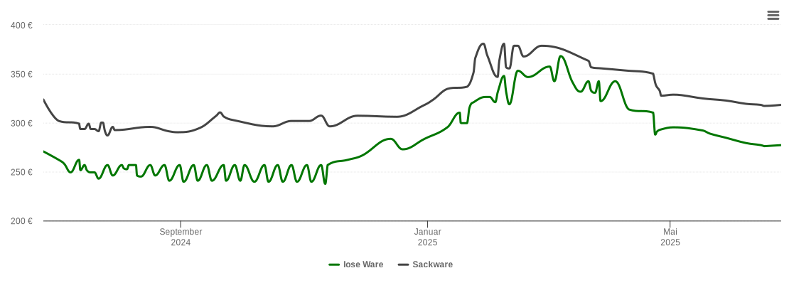 Holzpelletspreis-Chart für Boxberg