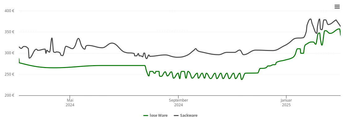 Holzpelletspreis-Chart für Bowiesen