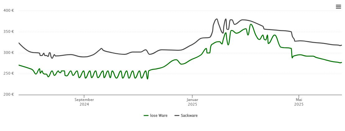 Holzpelletspreis-Chart für Bad Mergentheim