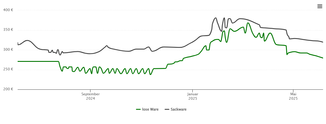 Holzpelletspreis-Chart für Niederstetten