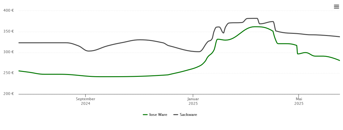 Holzpelletspreis-Chart für Suhl