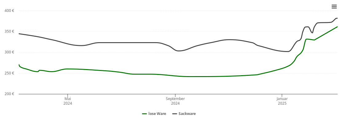 Holzpelletspreis-Chart für Viernau