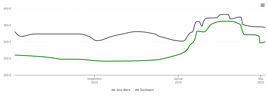 Holzpelletspreis-Chart für Bischofrod