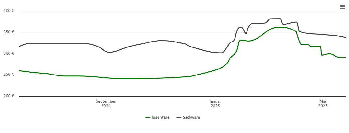 Holzpelletspreis-Chart für Schwallungen