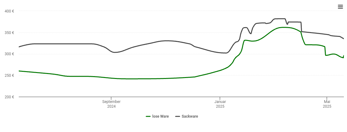 Holzpelletspreis-Chart für Floh-Seligenthal