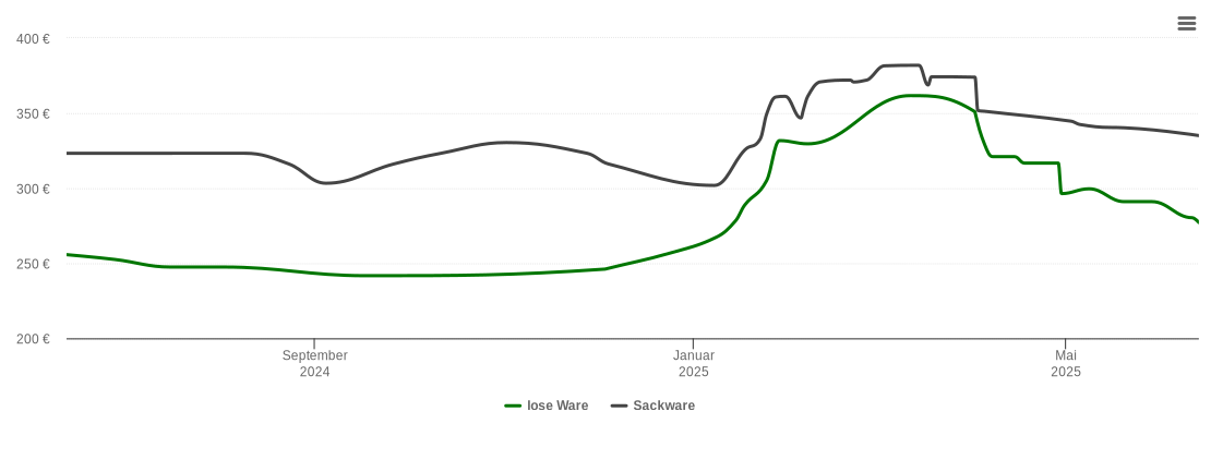 Holzpelletspreis-Chart für Trusetal