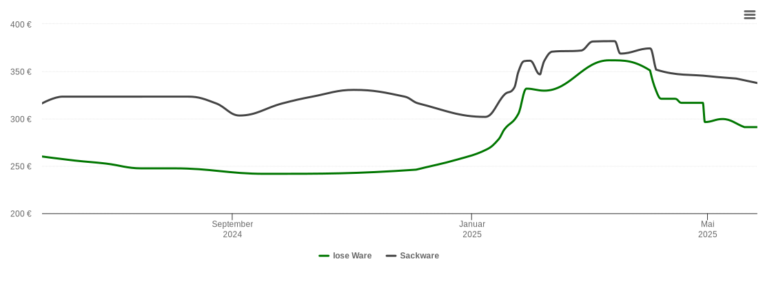 Holzpelletspreis-Chart für Grabfeld