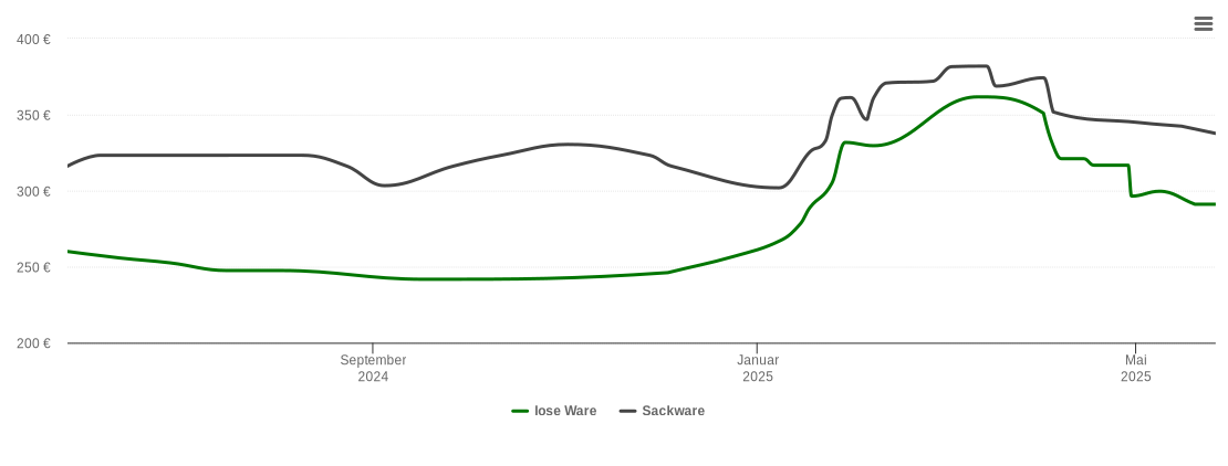 Holzpelletspreis-Chart für Haina