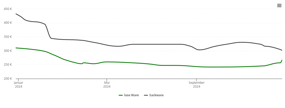 Holzpelletspreis-Chart für Rippershausen