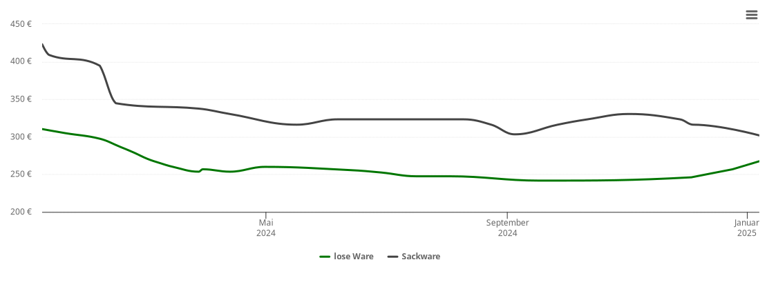 Holzpelletspreis-Chart für Gleichamberg