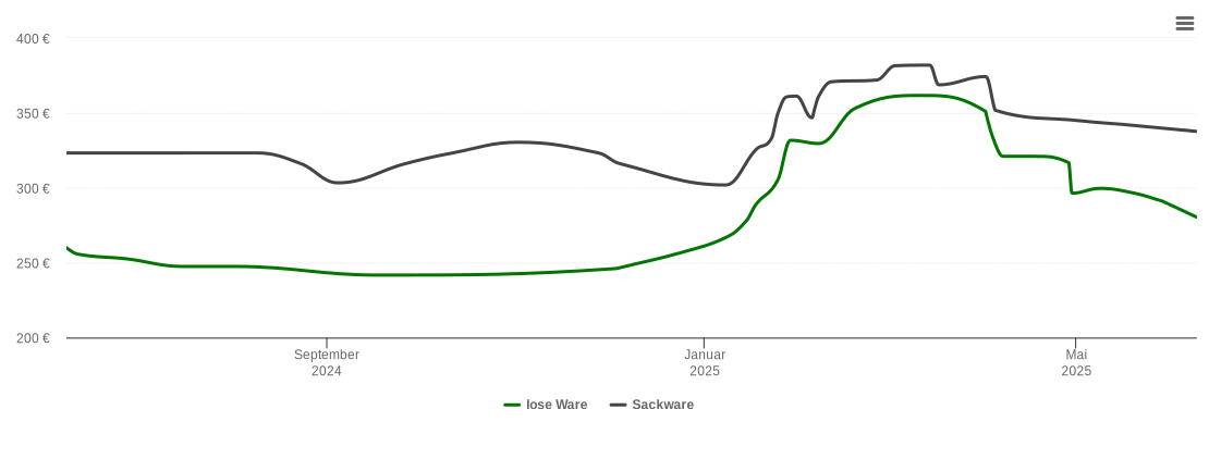 Holzpelletspreis-Chart für Lengfeld